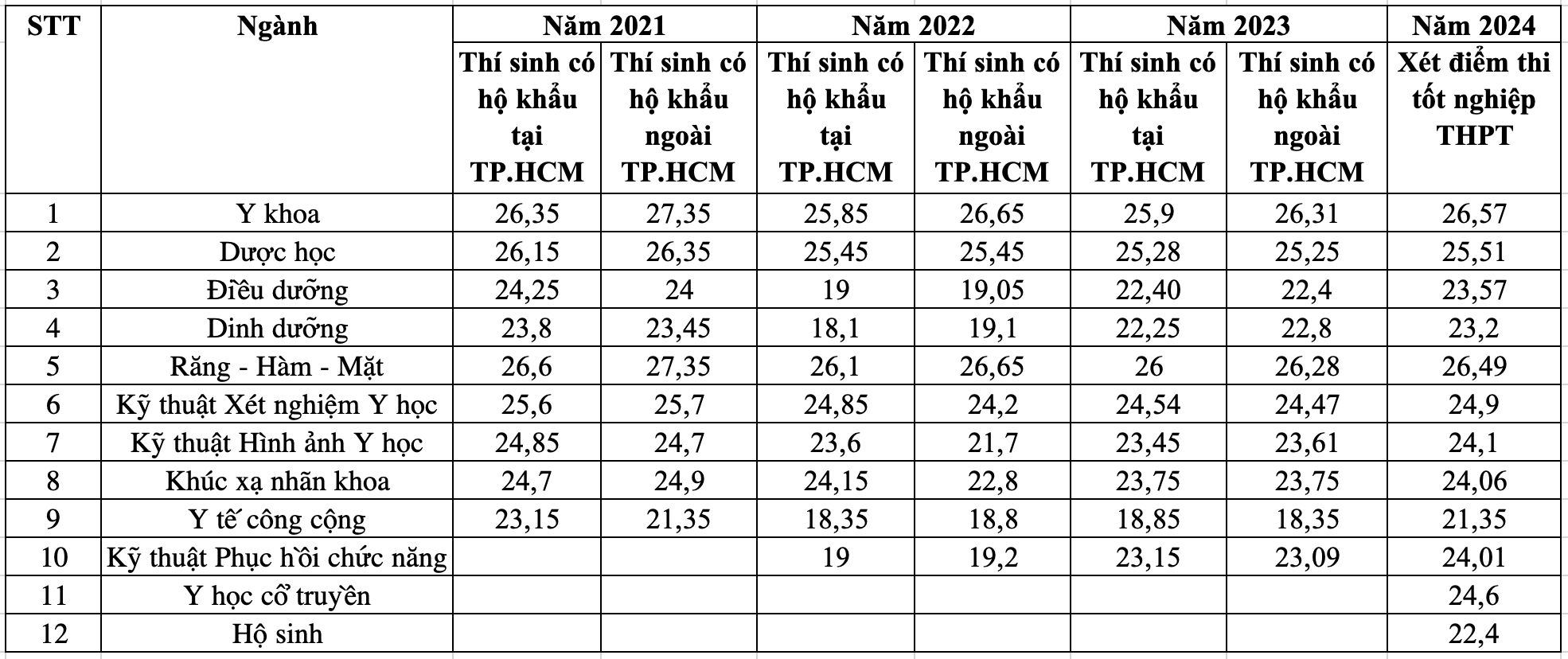 Biến động điểm chuẩn trường Đại học Y khoa Phạm Ngọc Thạch 4 năm gần đây - 1