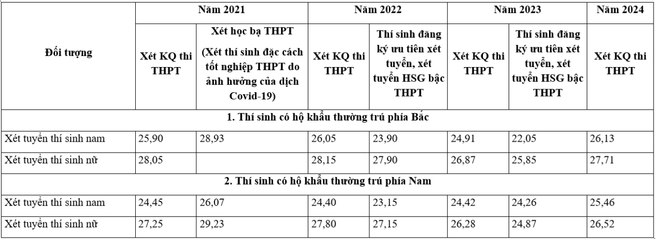 Điểm chuẩn Học viện Kỹ thuật quân sự 4 năm gần nhất.
