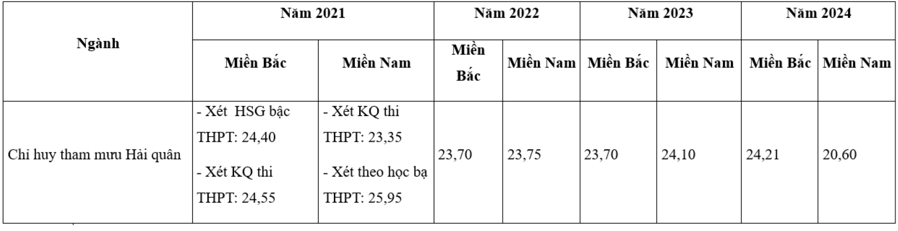 Điểm chuẩn trường Học viện Hải quân 4 năm gần nhất