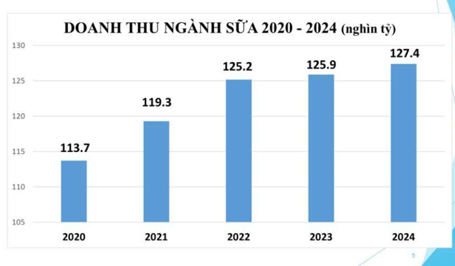 Doanh thu ngành sữa tăng đều đặn từng năm. (Nguồn: VDA)