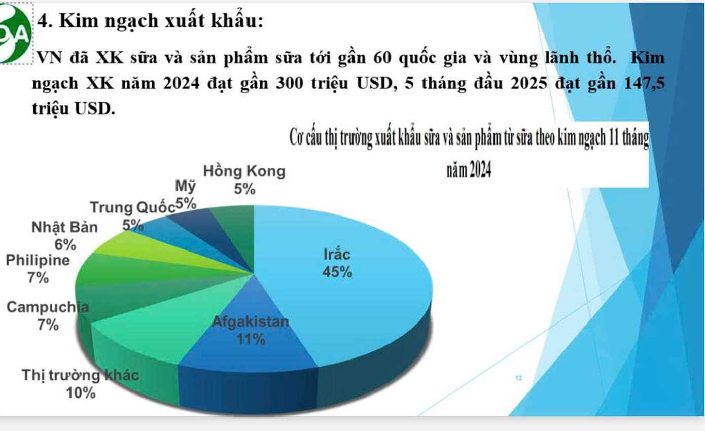 Năm 2024, xuất khẩu sữa của Việt Nam mang về 300 triệu USD và nửa năm nay cũng ở mức 150 triệu USD. (Nguồn: VDA)