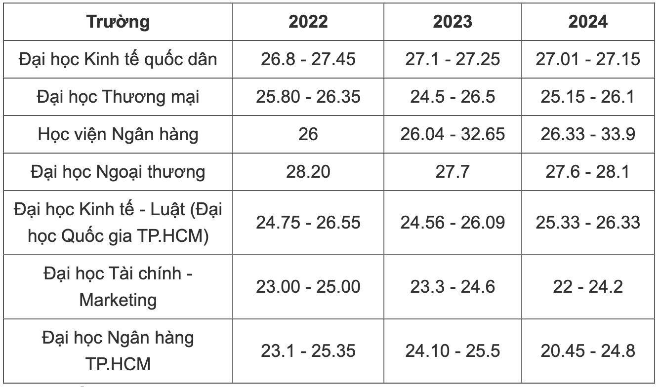 Điểm chuẩn ngành Kinh tế các trường đại học top đầu 3 năm qua tăng giảm ra sao? - 2