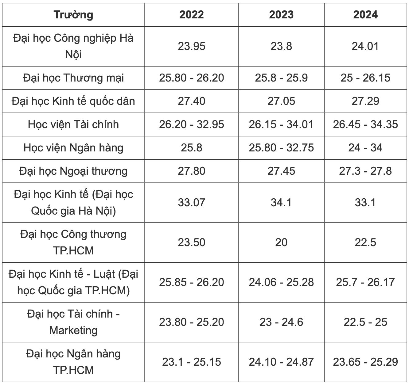 Điểm chuẩn ngành Kinh tế các trường đại học top đầu 3 năm qua tăng giảm ra sao? - 1