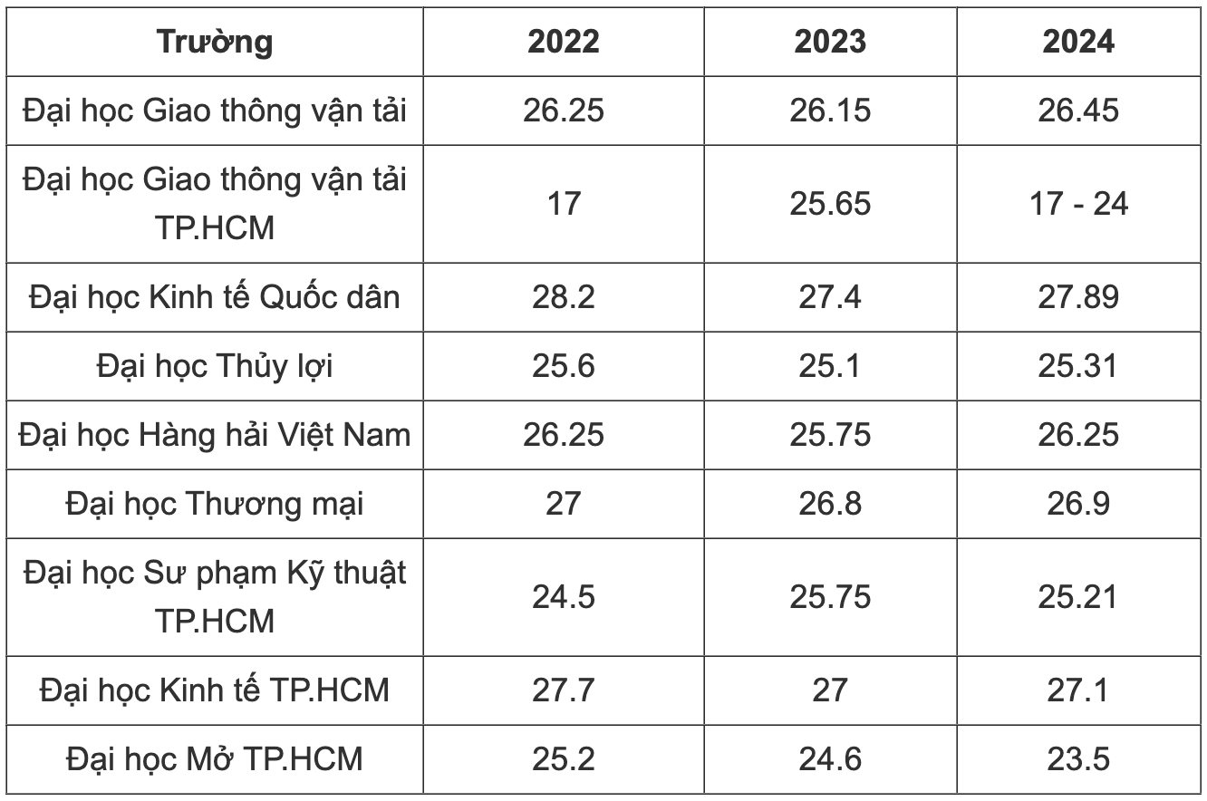 Điểm chuẩn ngành Kinh tế các trường đại học top đầu 3 năm qua tăng giảm ra sao? - 5