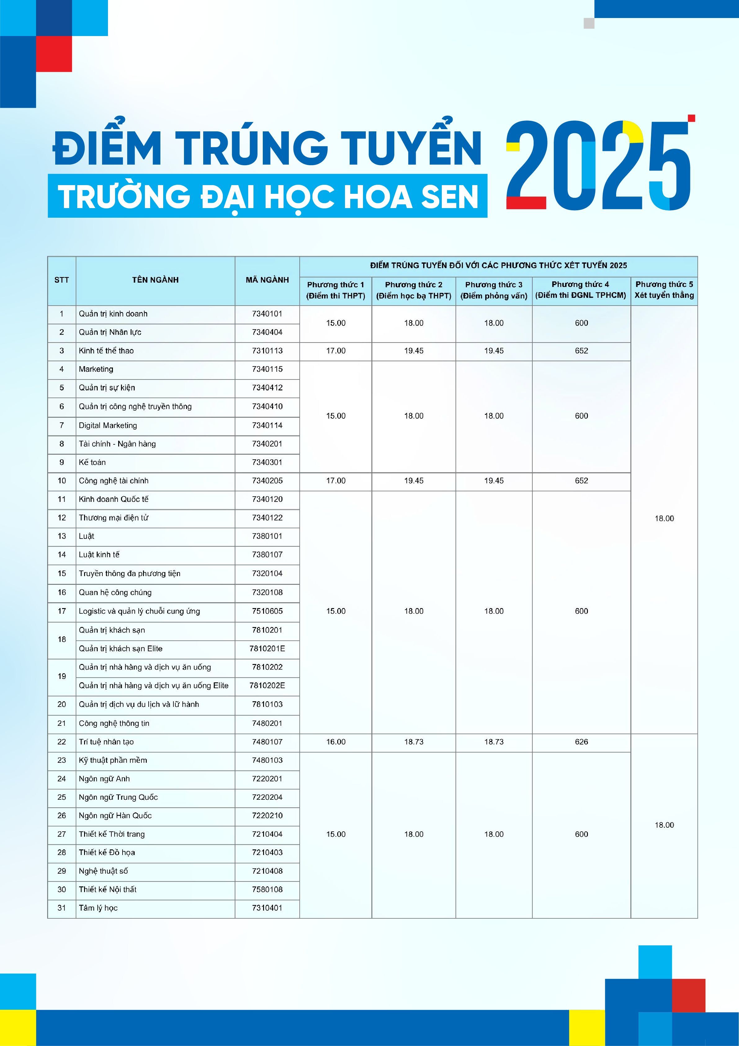 Điểm chuẩn trường Đại học Hoa sen 2025 từ 15 - 17 điểm.