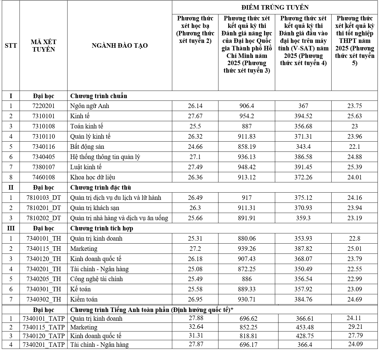 Điểm chuẩn trường Đại học Tài chính - Marketing năm 2025.