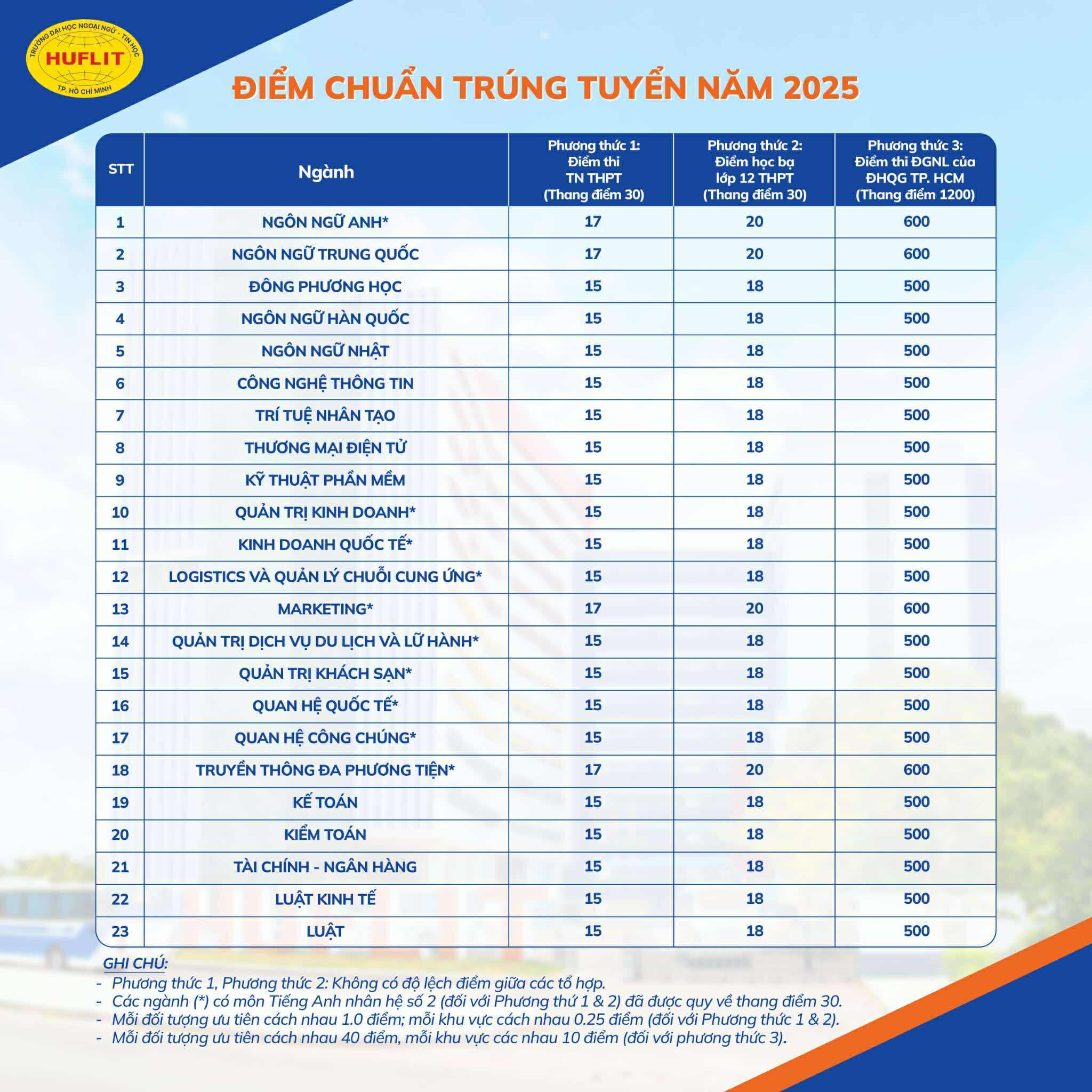 Điểm chuẩn trường Đại học Ngoại ngữ - Tin học TP.HCM, từ 15 - 20.