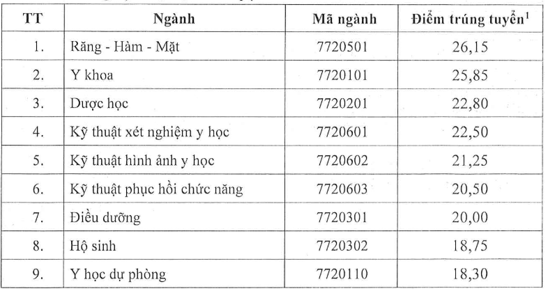 Điểm chuẩn Đại học Y Dược - Đại học Thái Nguyên 2025.