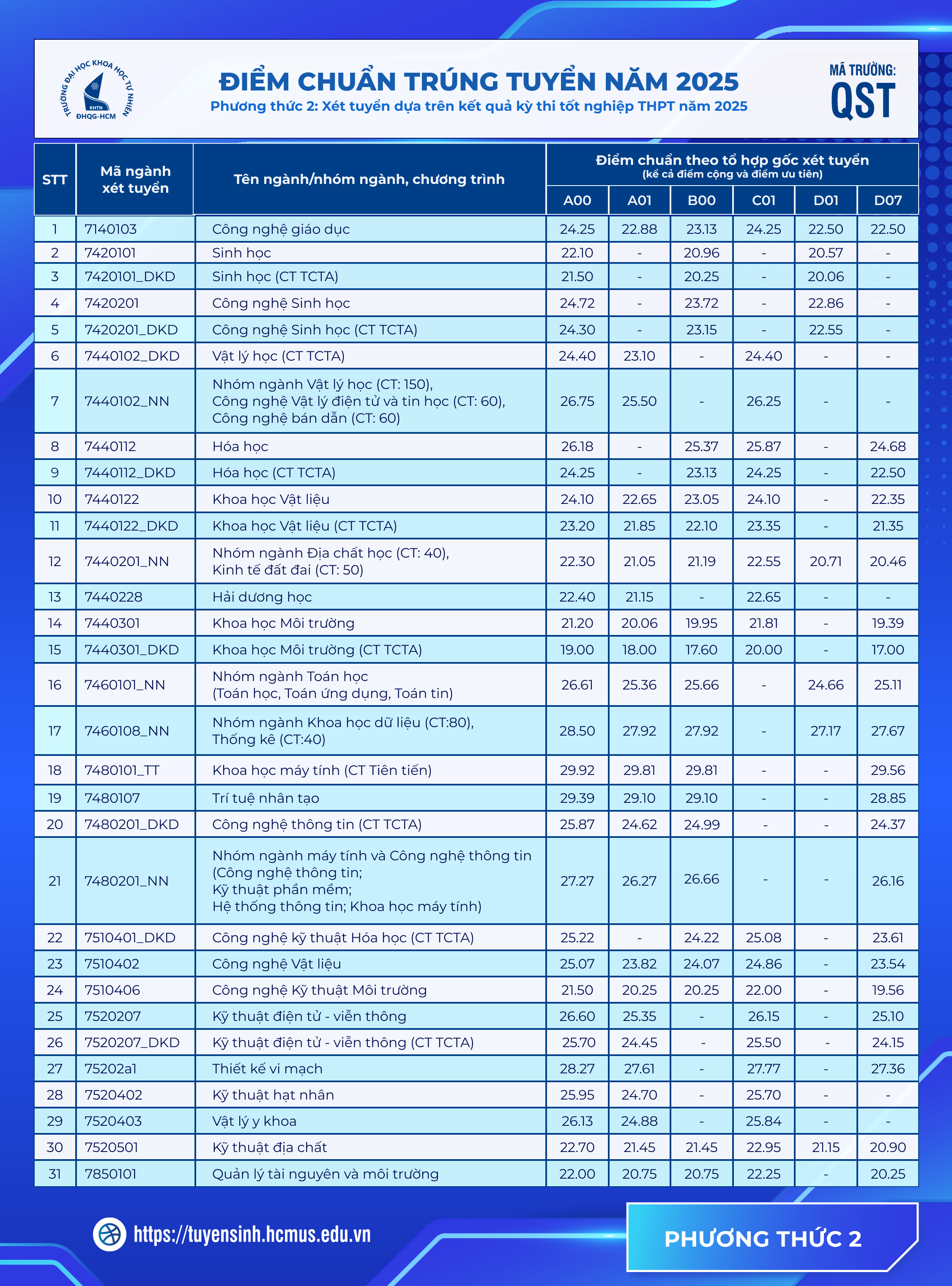 Puntuación de admisión de la Universidad de Ciencias - Universidad Nacional de Vietnam, Ciudad Ho Chi Minh 2025.