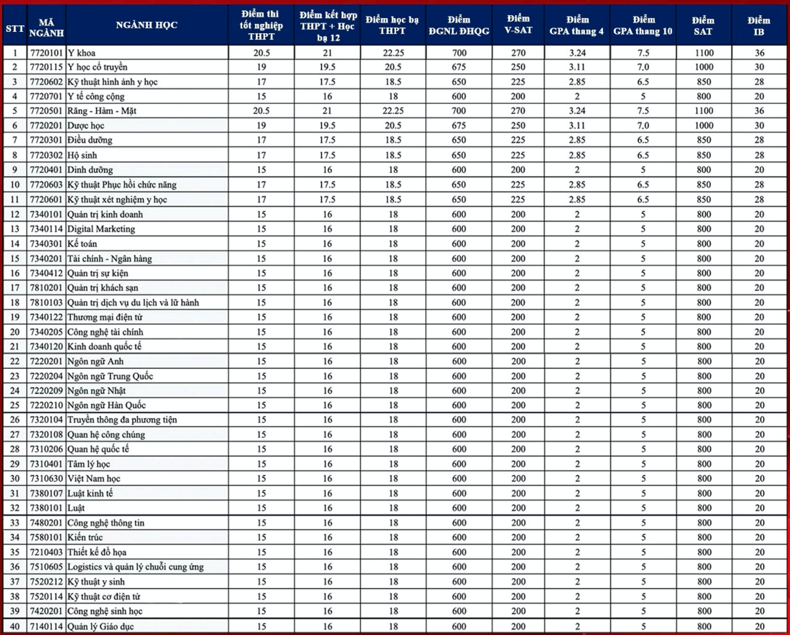 Hong Bang International University's benchmark score is from 15-20.05 - 1