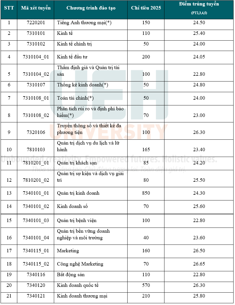 คะแนนสอบเข้า ม.เศรษฐศาสตร์ นครโฮจิมินห์ ปี 2568 สาขาไหนสูงที่สุด? - 1