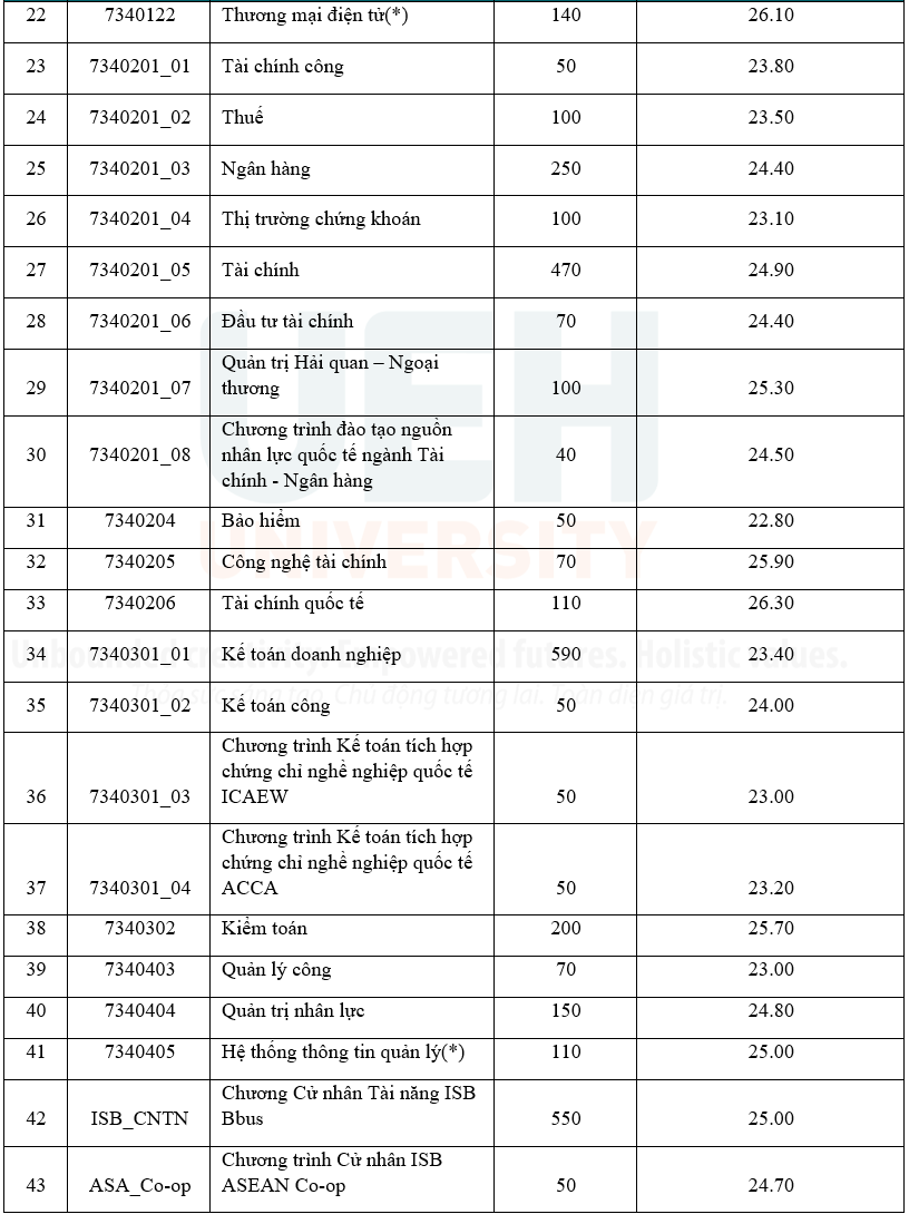 คะแนนสอบเข้า ม.เศรษฐศาสตร์ นครโฮจิมินห์ ปี 2568 สาขาไหนสูงที่สุด? - 2