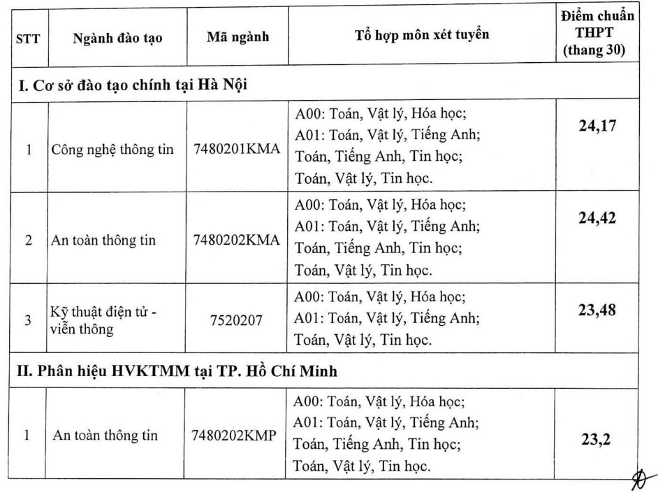 Tất cả các ngành tại Học viện Kỹ thuật mật mã đều lấy điểm chuẩn trên 23 - 1