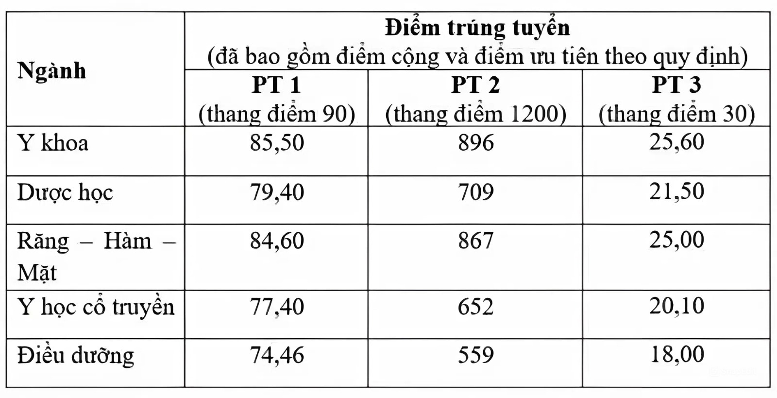 Điểm chuẩn trường Đại học Khoa học Sức khỏe - Đại học Quốc gia TP.HCM