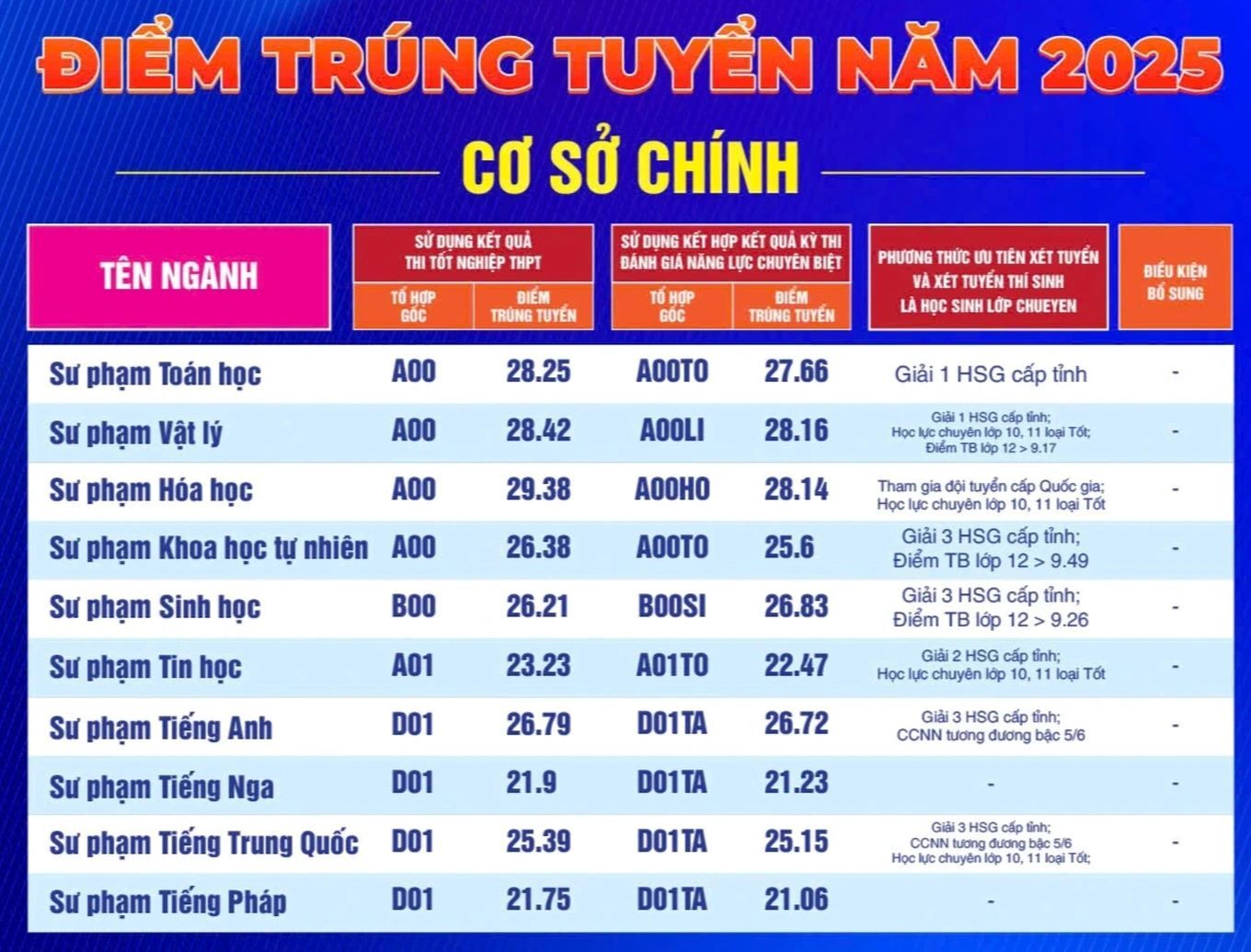Zulassungsergebnis der Ho Chi Minh City University of Education für 2025, einige Hauptfächer erfordern fast 9,8 Punkte/Fach zum Bestehen - 1
