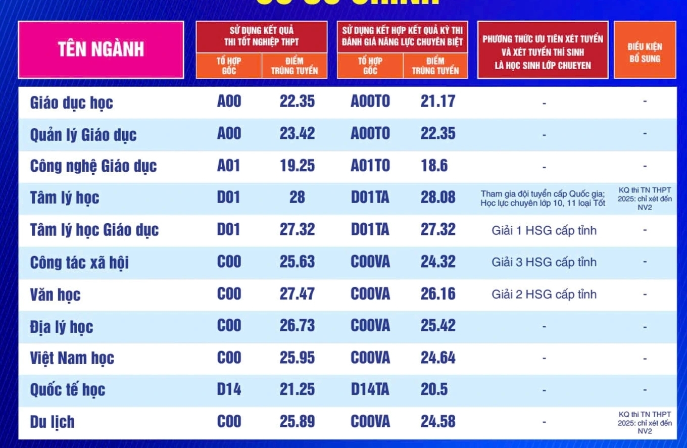 Benchmark-Score der Ho Chi Minh City University of Education 2025, einige Hauptfächer erfordern fast 9,8 Punkte/Fach zum Bestehen - 2