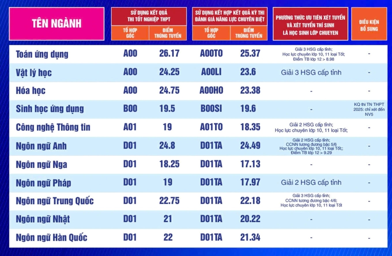Benchmark-Score der Ho Chi Minh City University of Education 2025, einige Hauptfächer erfordern fast 9,8 Punkte/Fach zum Bestehen - 3