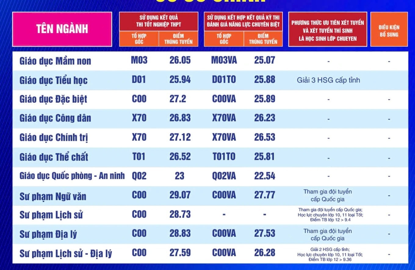 Ho Chi Minh City University of Education 2025 Hauptcampus-Benchmark