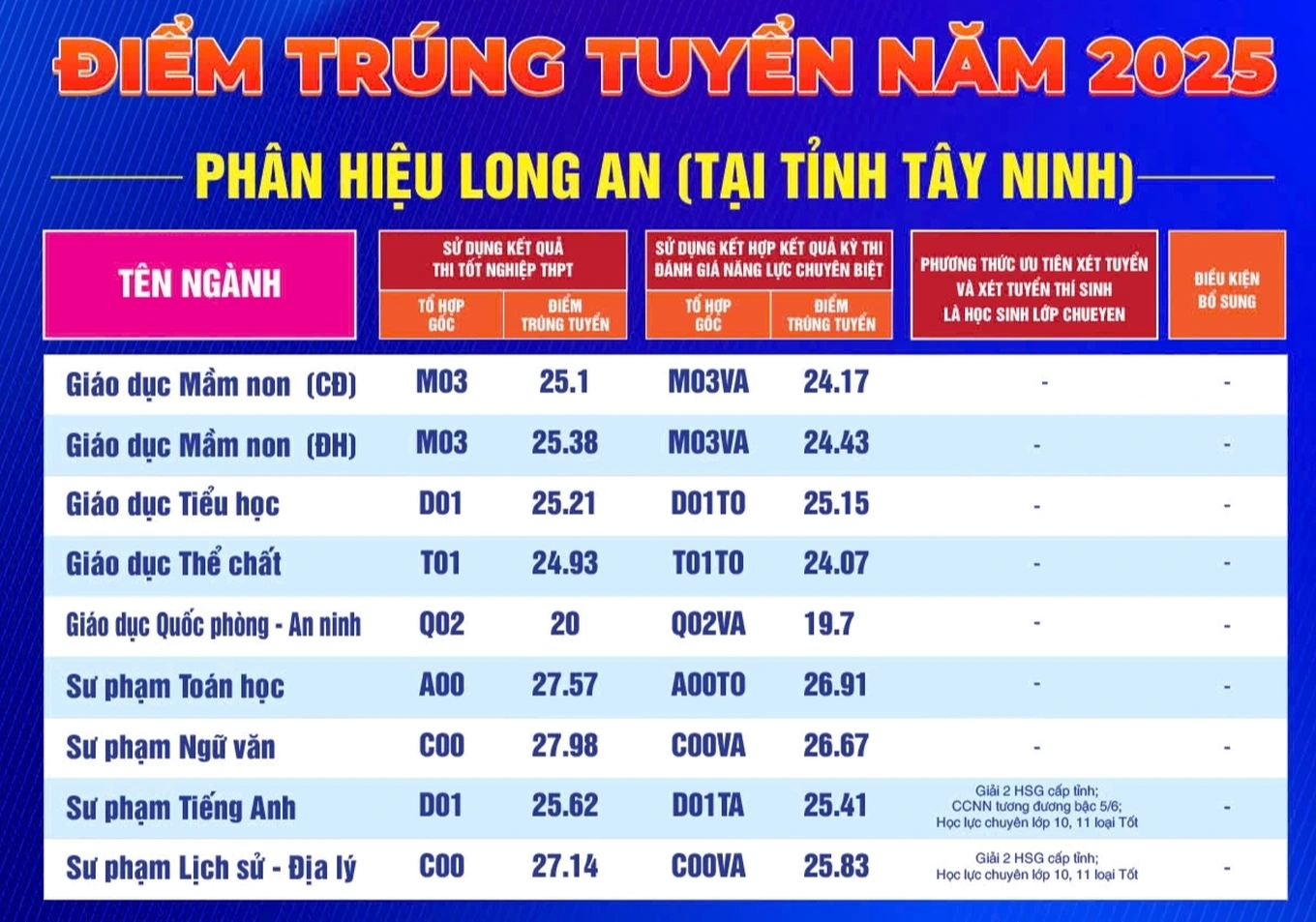 Ho Chi Minh City University of Education 2025 Tay Ninh Campus Zulassungsergebnis