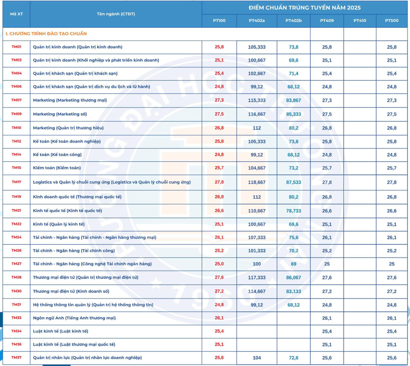 Điểm chuẩn Đại học Thương mại 2025, cao nhất 27,8 - 1