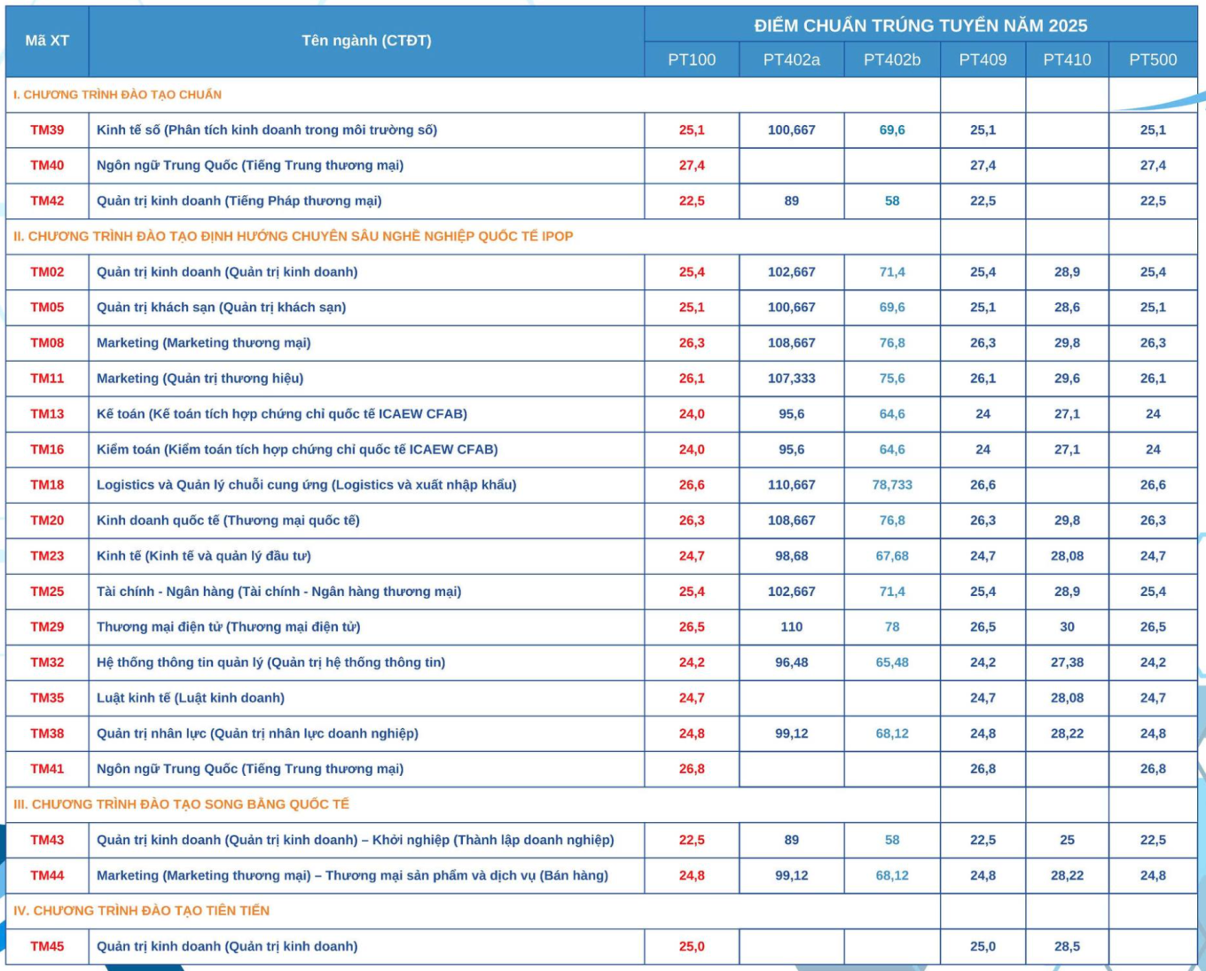Điểm chuẩn Đại học Thương mại 2025, cao nhất 27,8 - 2
