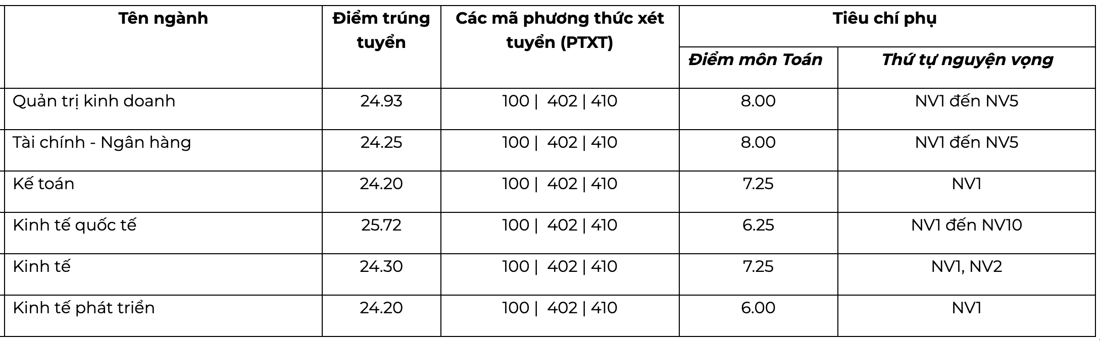 Trường Đại học Kinh tế - Đại học Quốc gia Hà Nội lấy điểm chuẩn từ 24,2 - 1