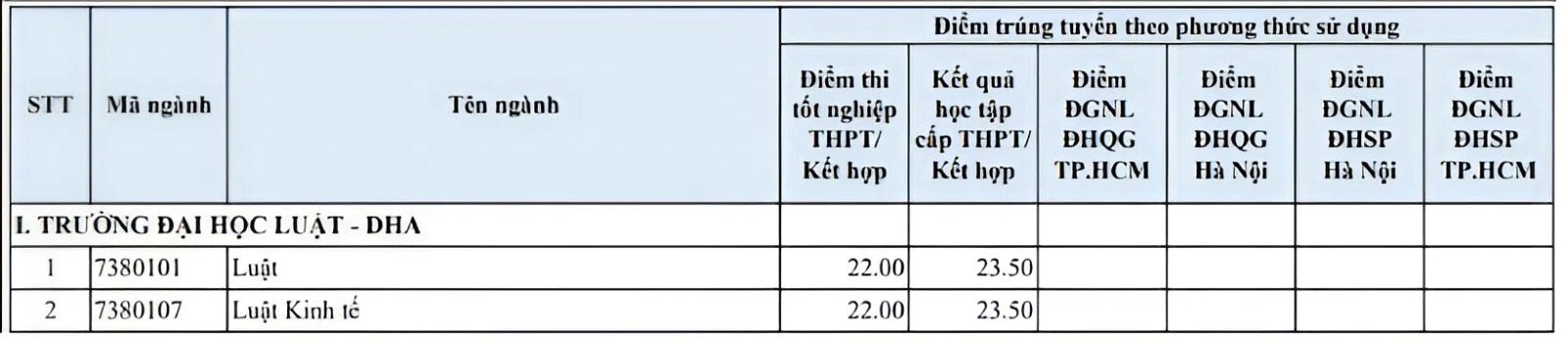 Điểm chuẩn Đại học Luật, Đại học Huế 2025