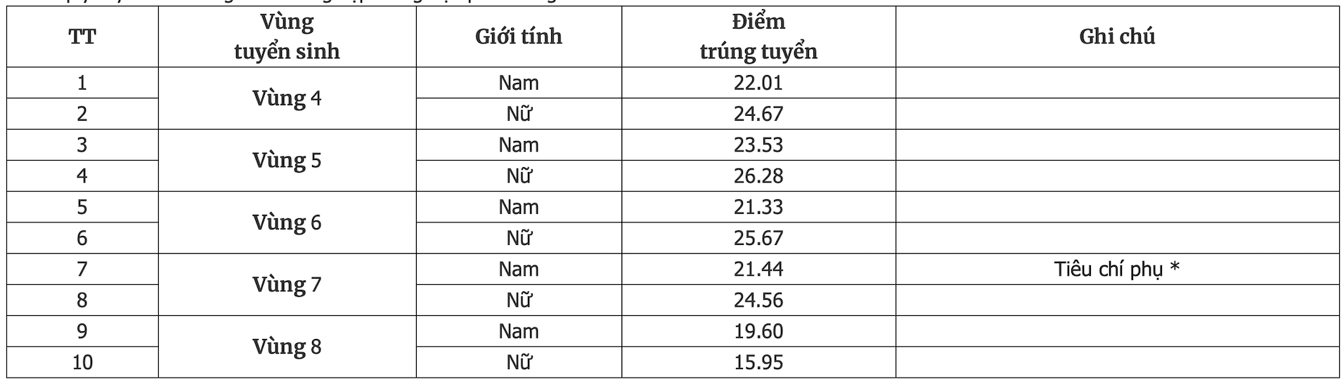 Điểm chuẩn Đại học Cảnh sát Nhân dân 2025.