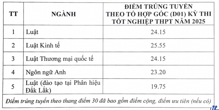 Điểm chuẩn Đại học Luật Hà Nội 2025.