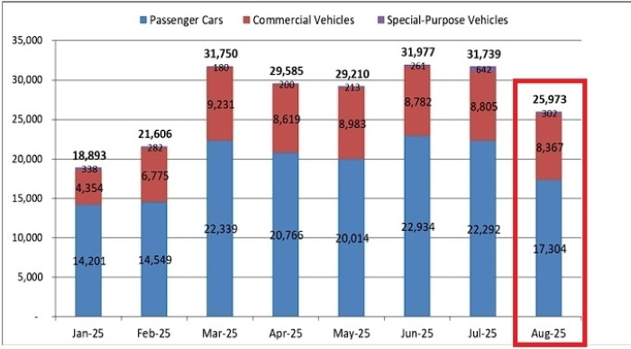 Trong tháng 8 (khung đỏ), doanh số bán xe của các thành viên VAMA có sự sụt giảm so với các tháng trước. (Ảnh: VAMA)