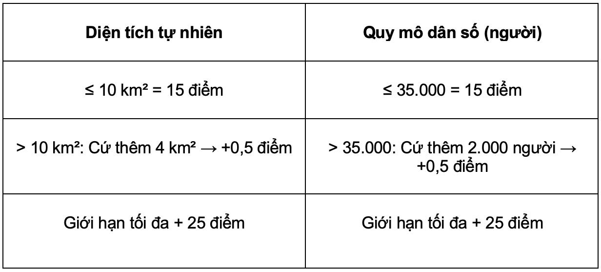 Cách tính điểm phân loại đơn vị hành chính phường.