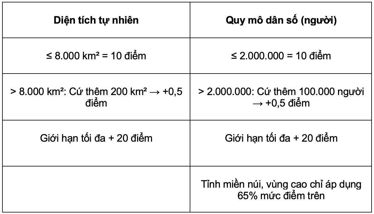 Cách tính điểm phân loại đơn vị hành chính tỉnh.
