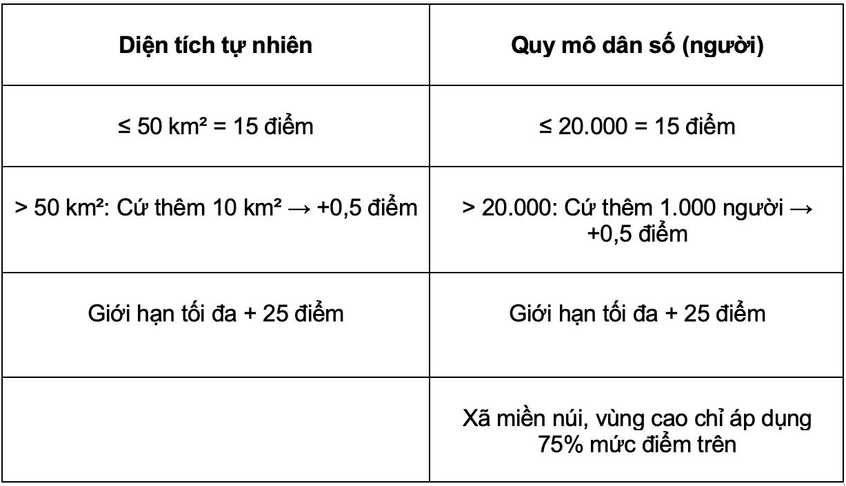 Cách tính điểm phân loại đơn vị hành chính xã.