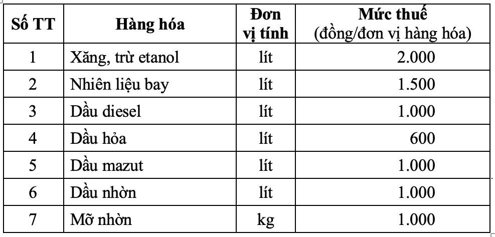 Ủy ban Thường vụ Quốc hội chốt mức thuế bảo vệ môi trường với xăng dầu 2026 - 1