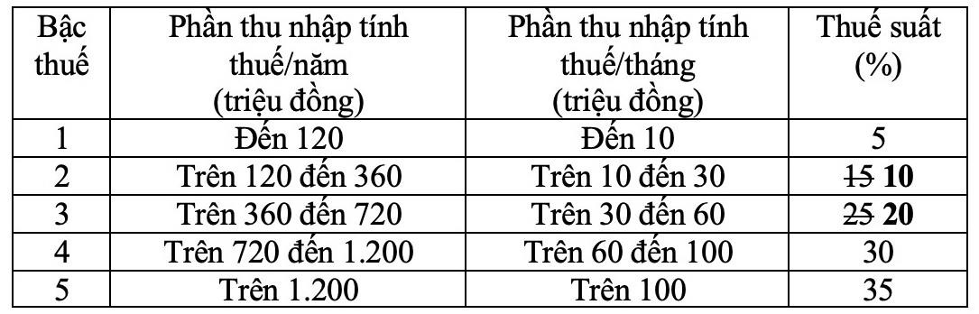 Biểu thuế lũy tiến đề xuất trong dự thảo Luật.
