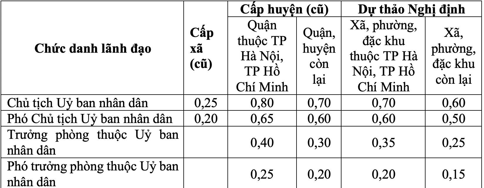 Mức đề xuất phụ cấp chức danh lãnh đạo xã tại Hà Nội, TP.HCM và các địa phương khác.