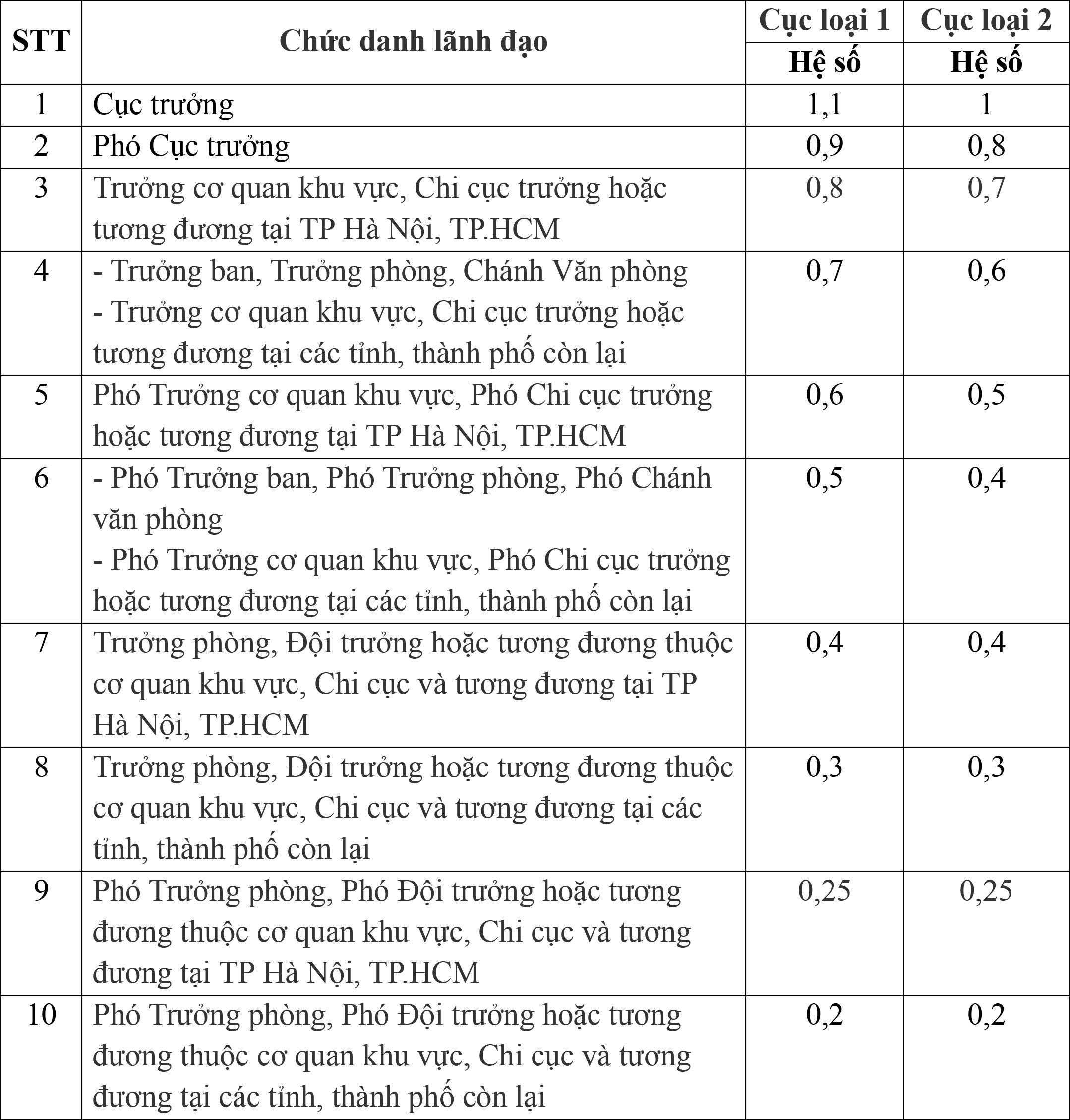 Hệ số phụ cấp chức vụ lãnh đạo của Cục thuộc Bộ.