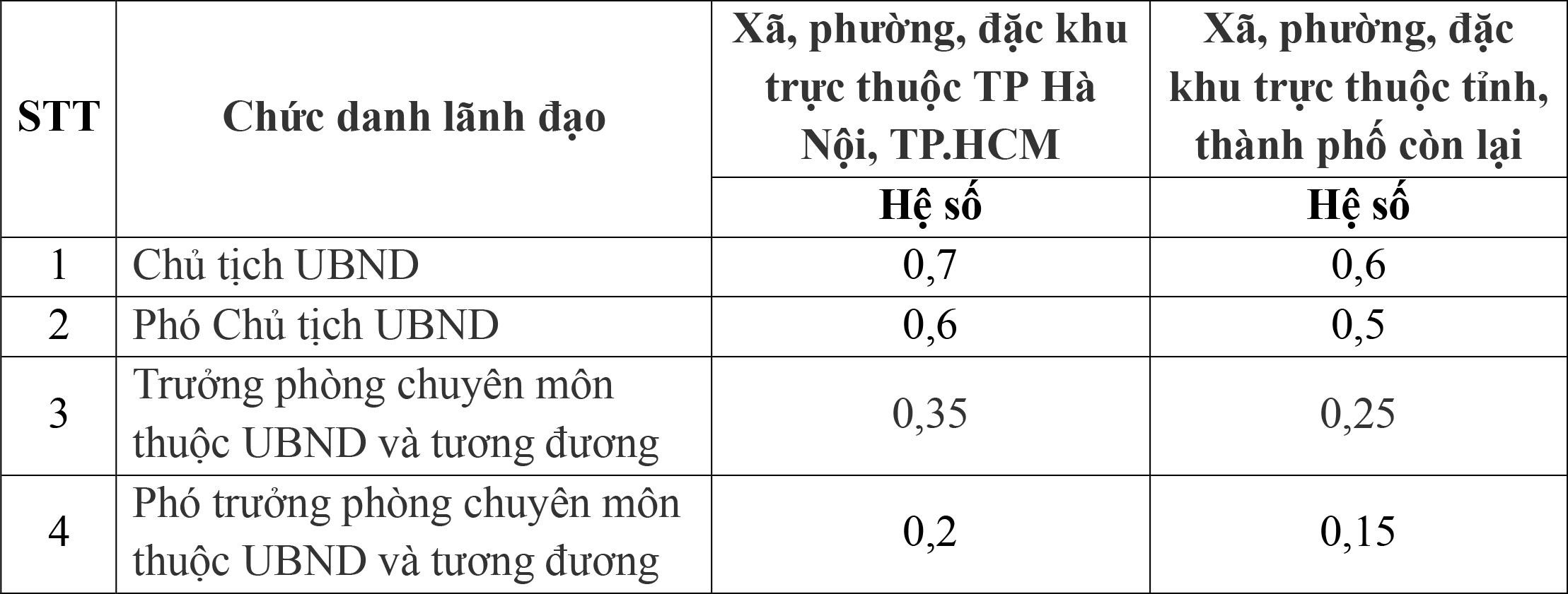 Hệ số phụ cấp chức vụ lãnh đạo của UBND xã, phường, đặc khu trực thuộc tỉnh, thành phố.