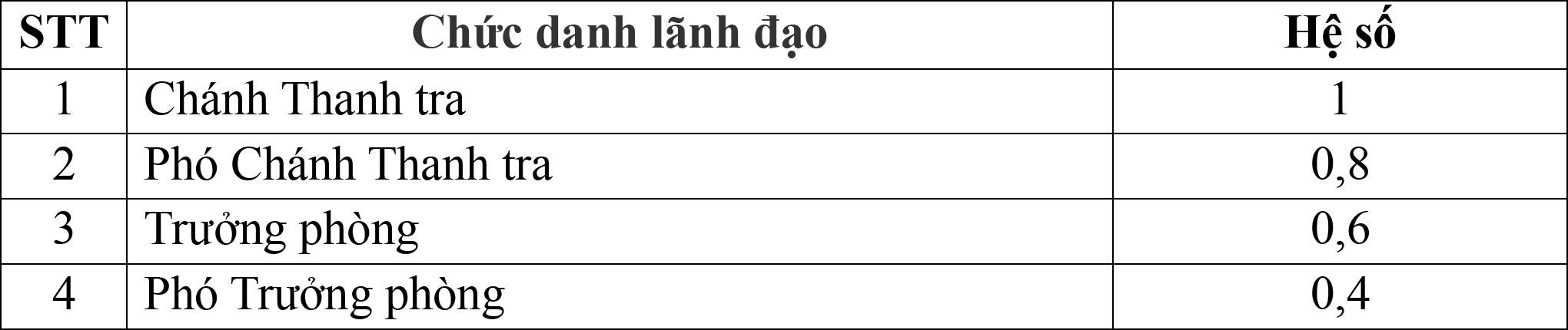 Hệ số phụ cấp chức vụ lãnh đạo của Thanh tra thuộc Bộ, cơ quan ngang Bộ.