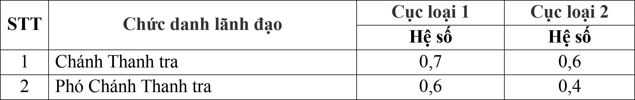 Hệ số phụ cấp chức vụ lãnh đạo của Thanh tra thuộc Cục thuộc Bộ.