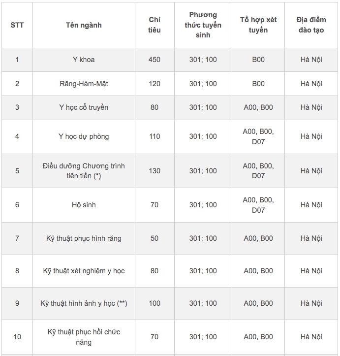 Trường Đại học Y Hà Nội bỏ tổ hợp C00 sau 2 năm áp dụng - 1