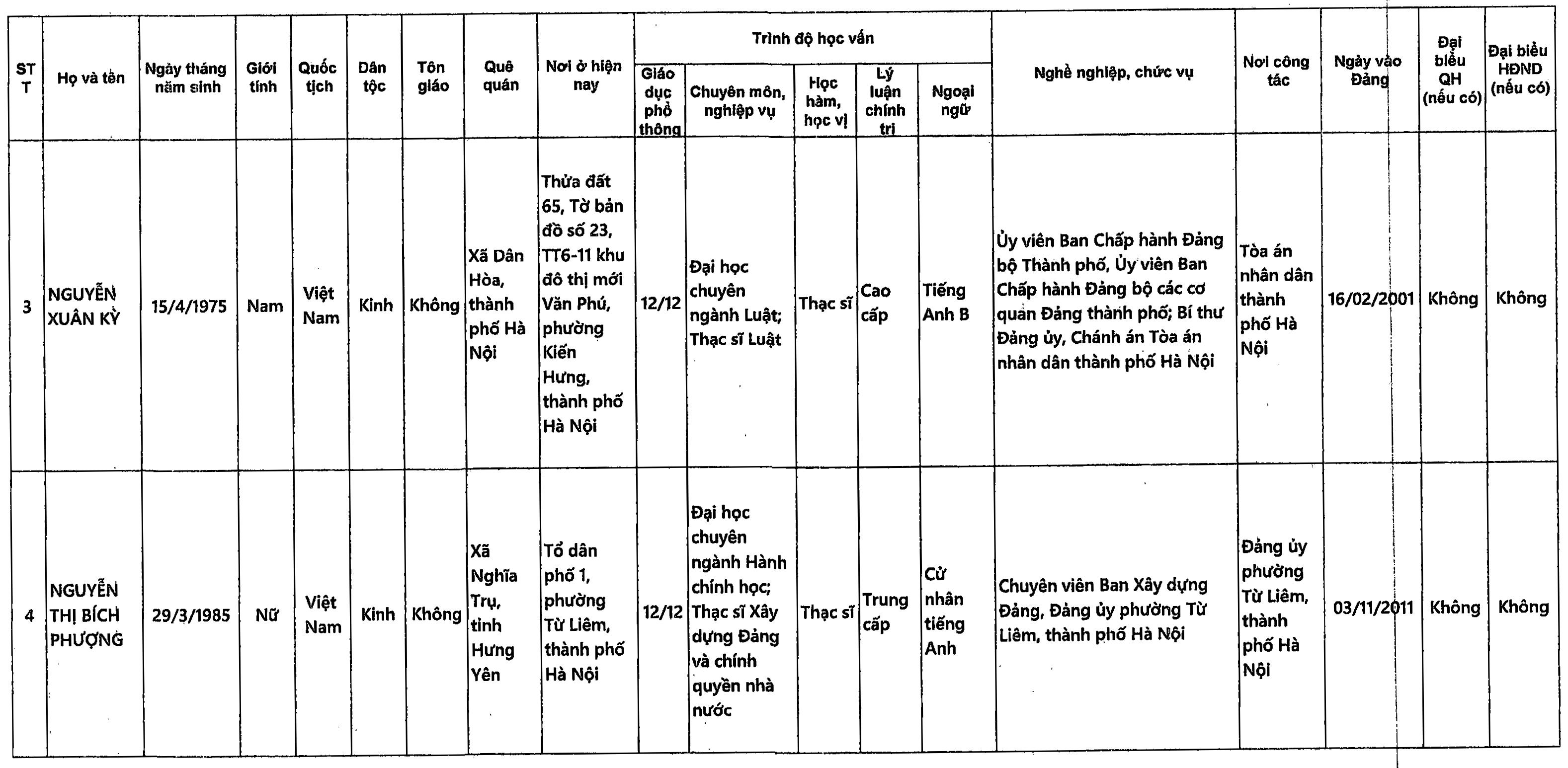 Danh sách những người ứng cử đại biểu Quốc hội khóa XVI tại TP Hà Nội - 10