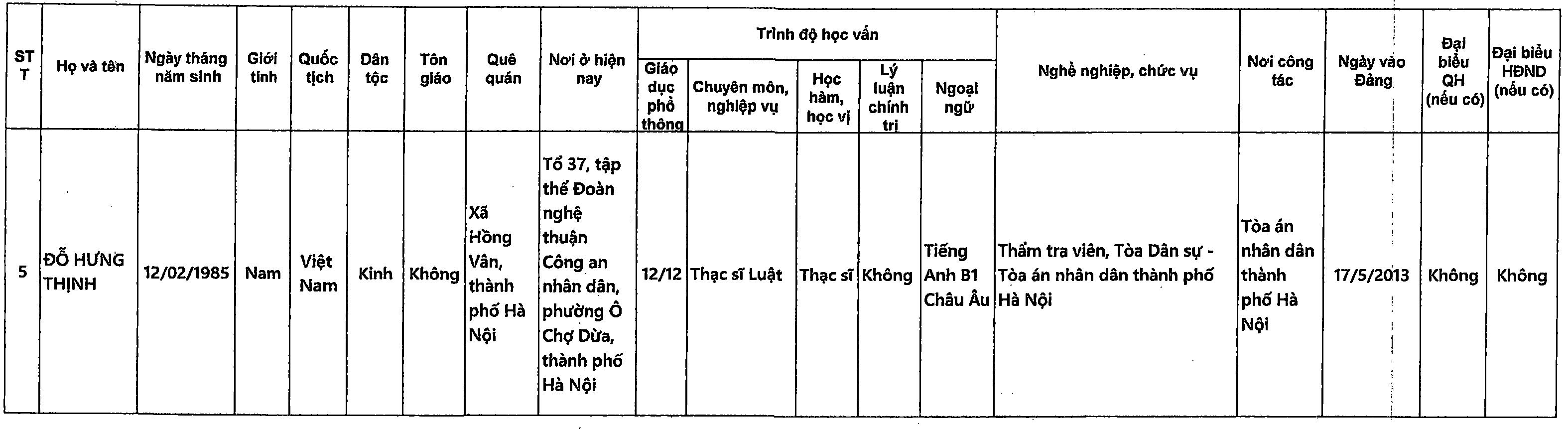 Danh sách những người ứng cử đại biểu Quốc hội khóa XVI tại TP Hà Nội - 11