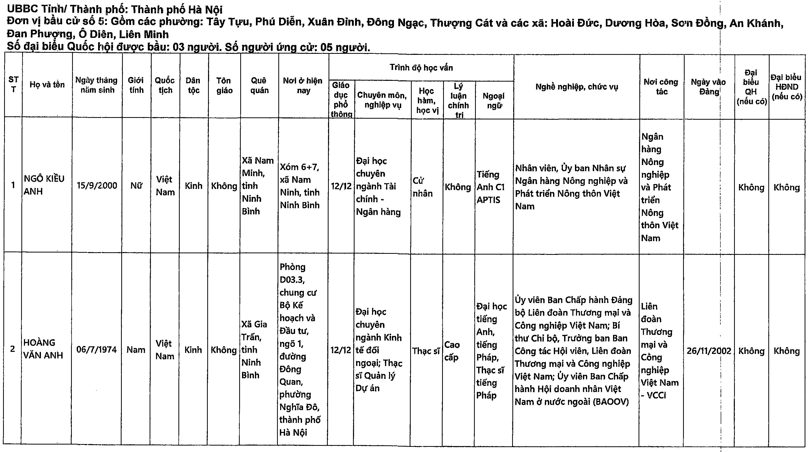 Danh sách những người ứng cử đại biểu Quốc hội khóa XVI tại TP Hà Nội - 12