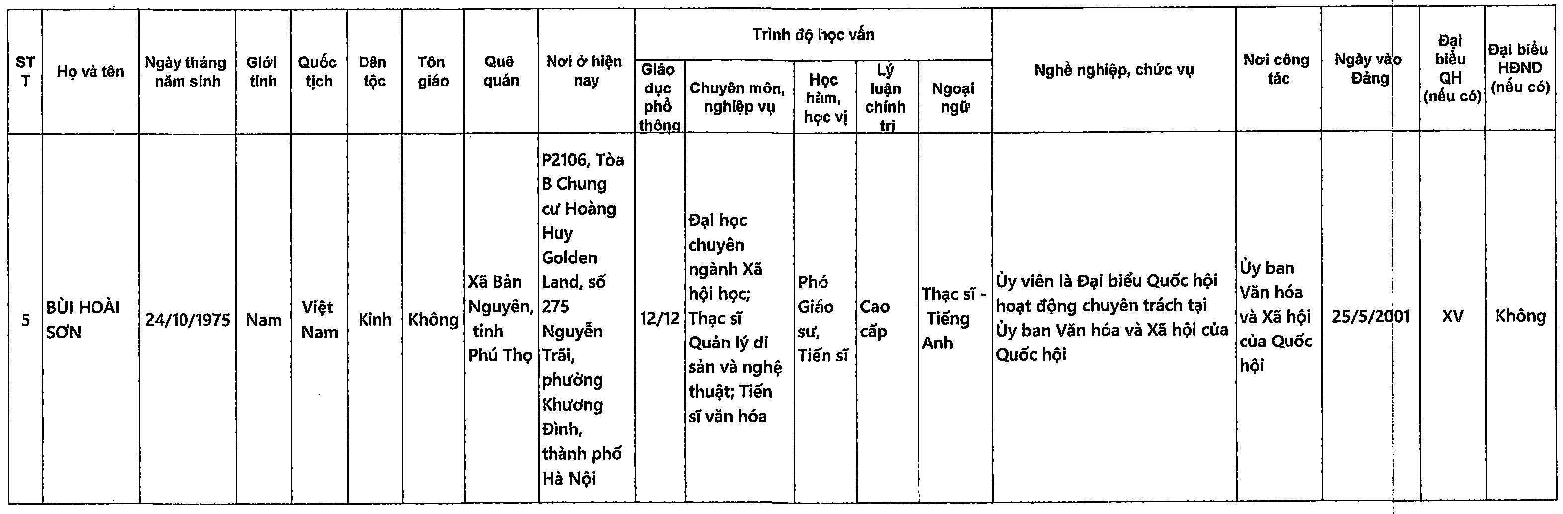 Danh sách những người ứng cử đại biểu Quốc hội khóa XVI tại TP Hà Nội - 14