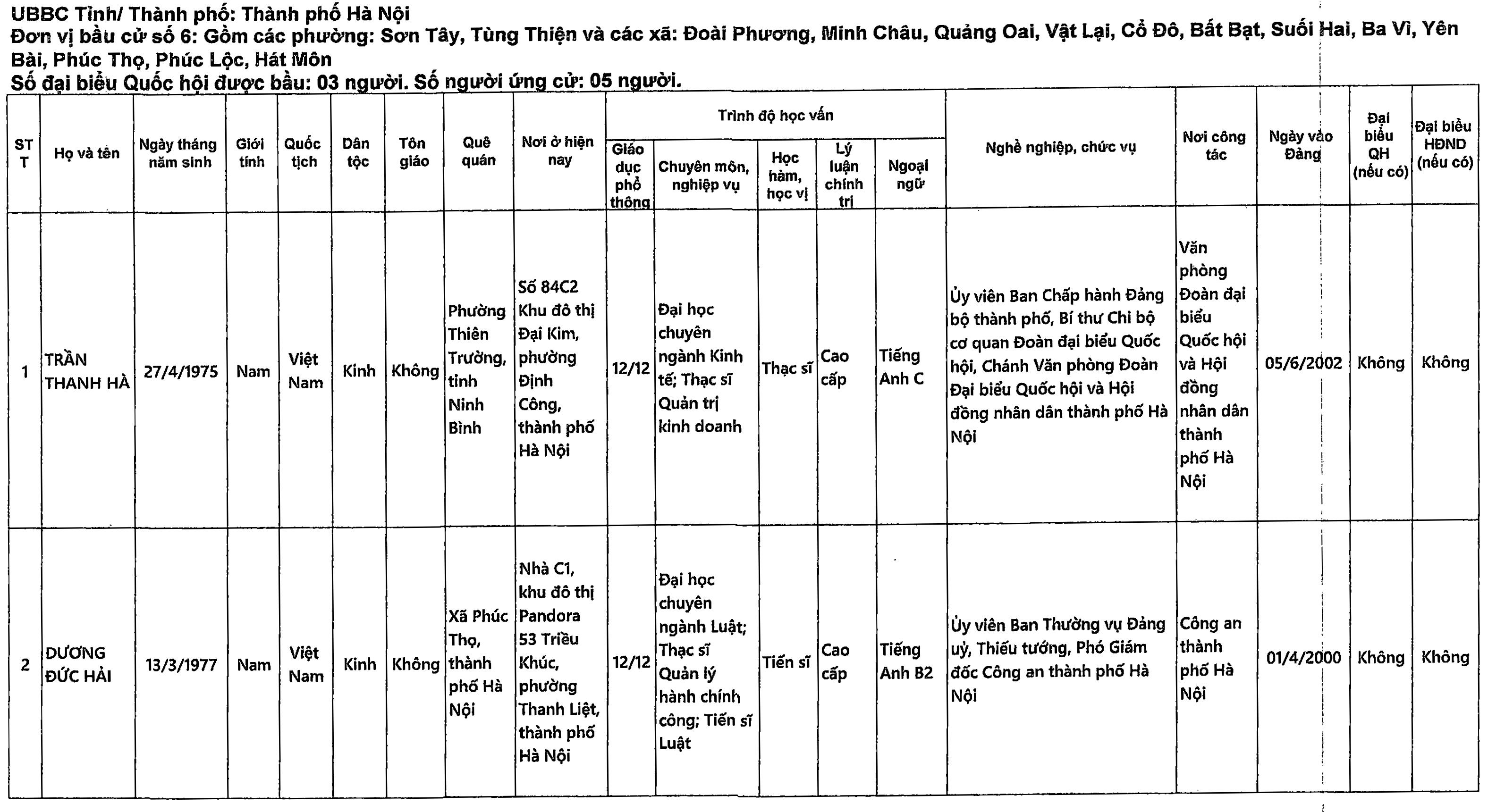 Danh sách những người ứng cử đại biểu Quốc hội khóa XVI tại TP Hà Nội - 15