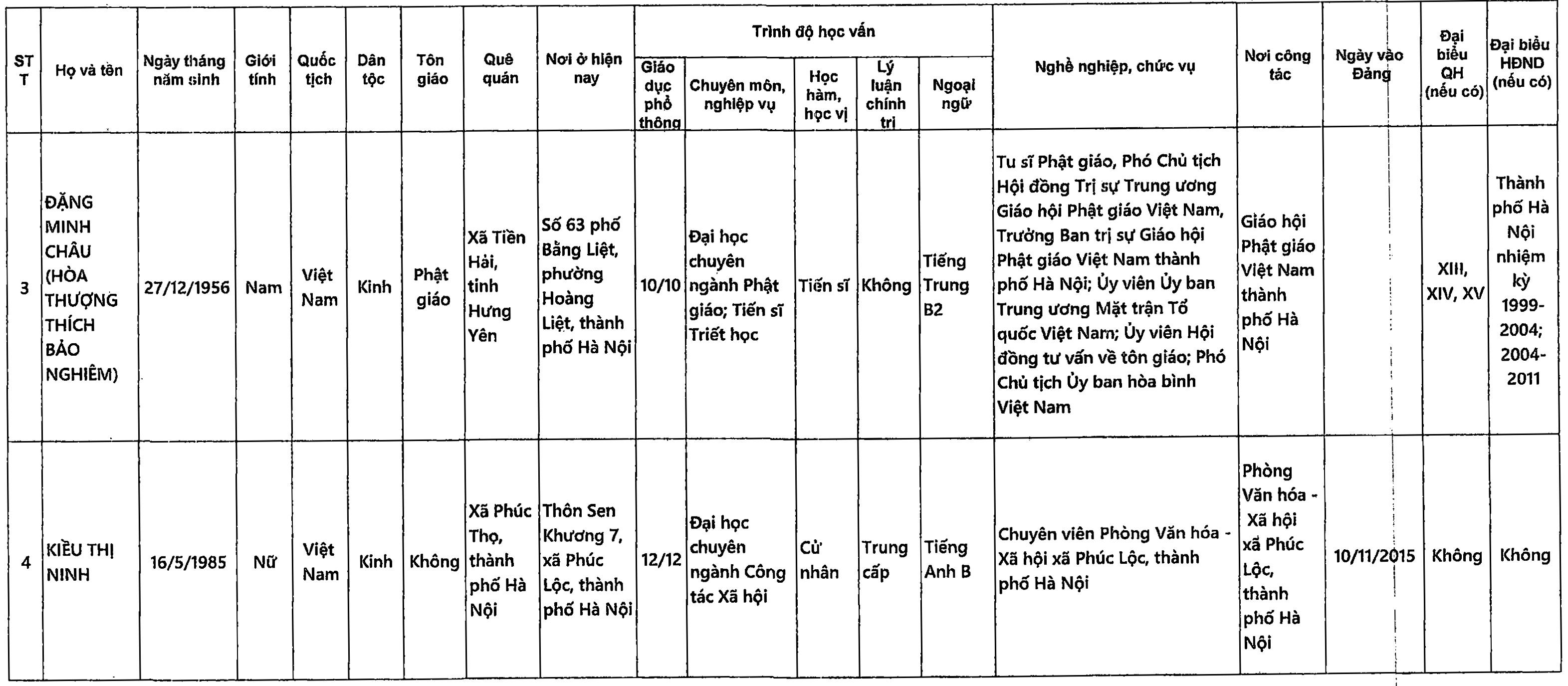 Danh sách những người ứng cử đại biểu Quốc hội khóa XVI tại TP Hà Nội - 16