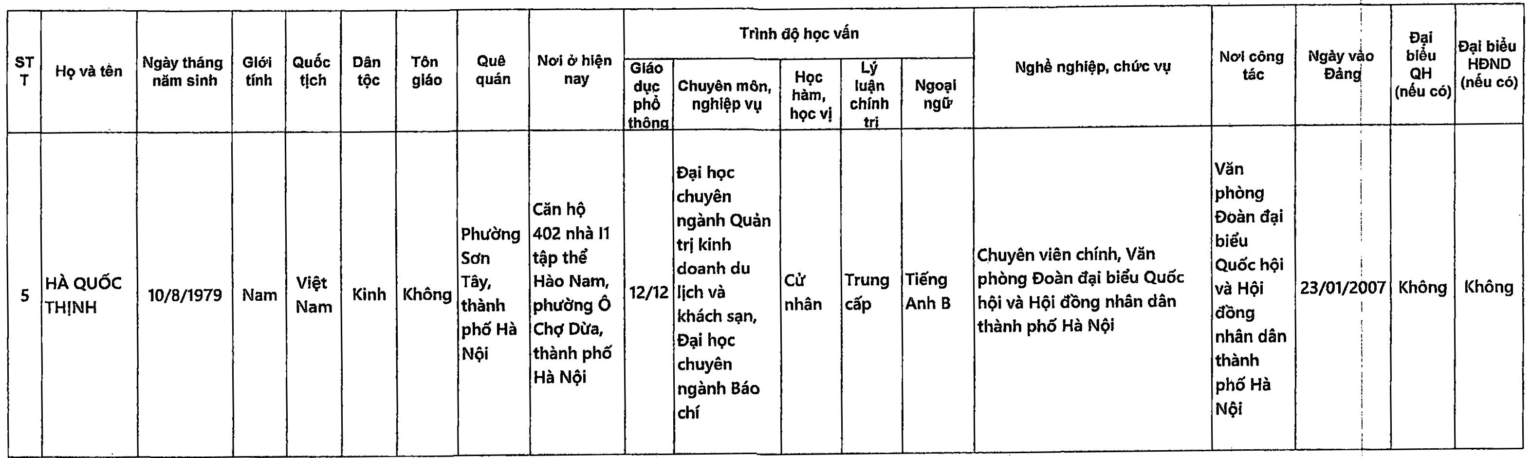 Danh sách những người ứng cử đại biểu Quốc hội khóa XVI tại TP Hà Nội - 17