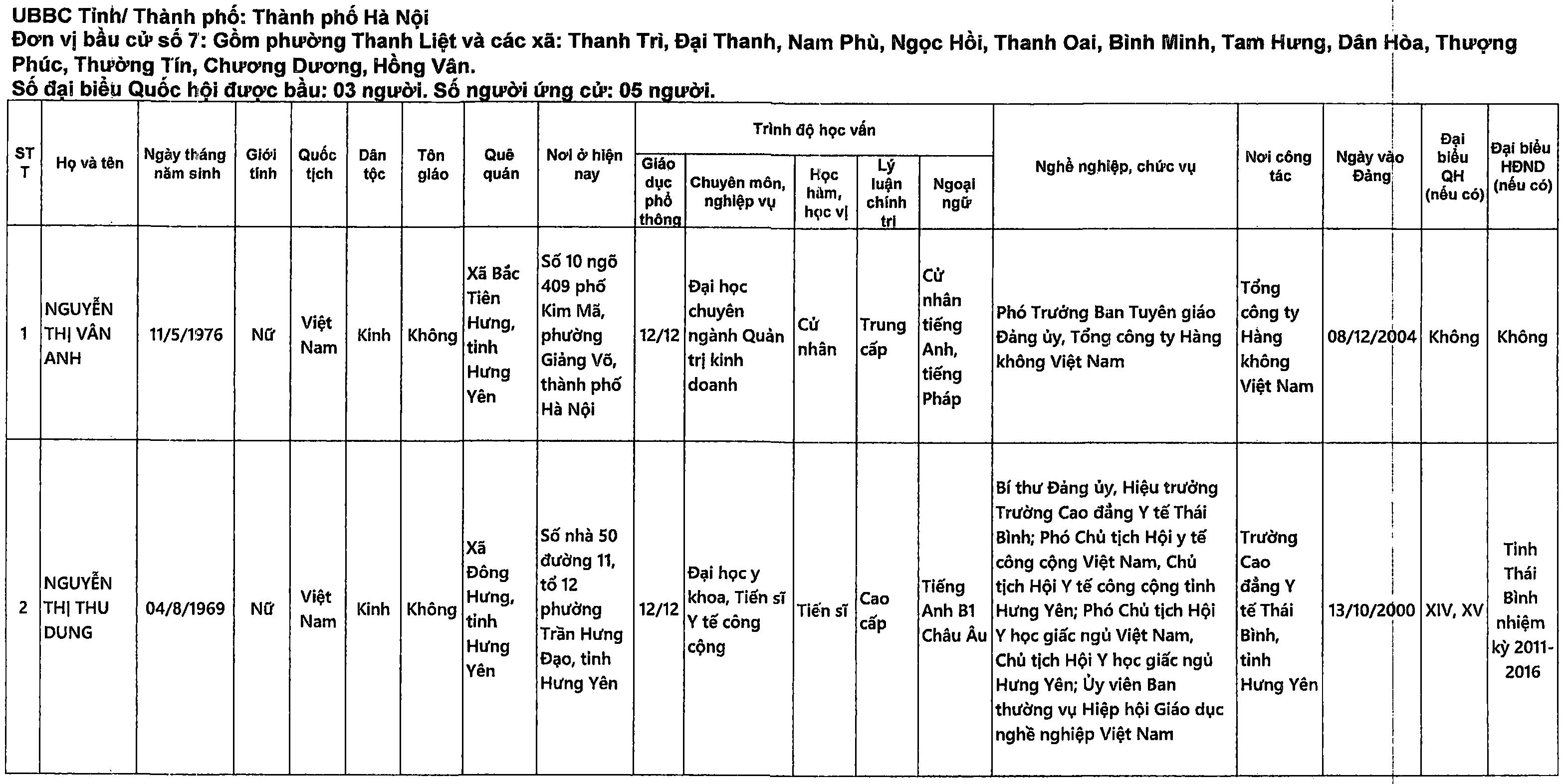 Danh sách những người ứng cử đại biểu Quốc hội khóa XVI tại TP Hà Nội - 18