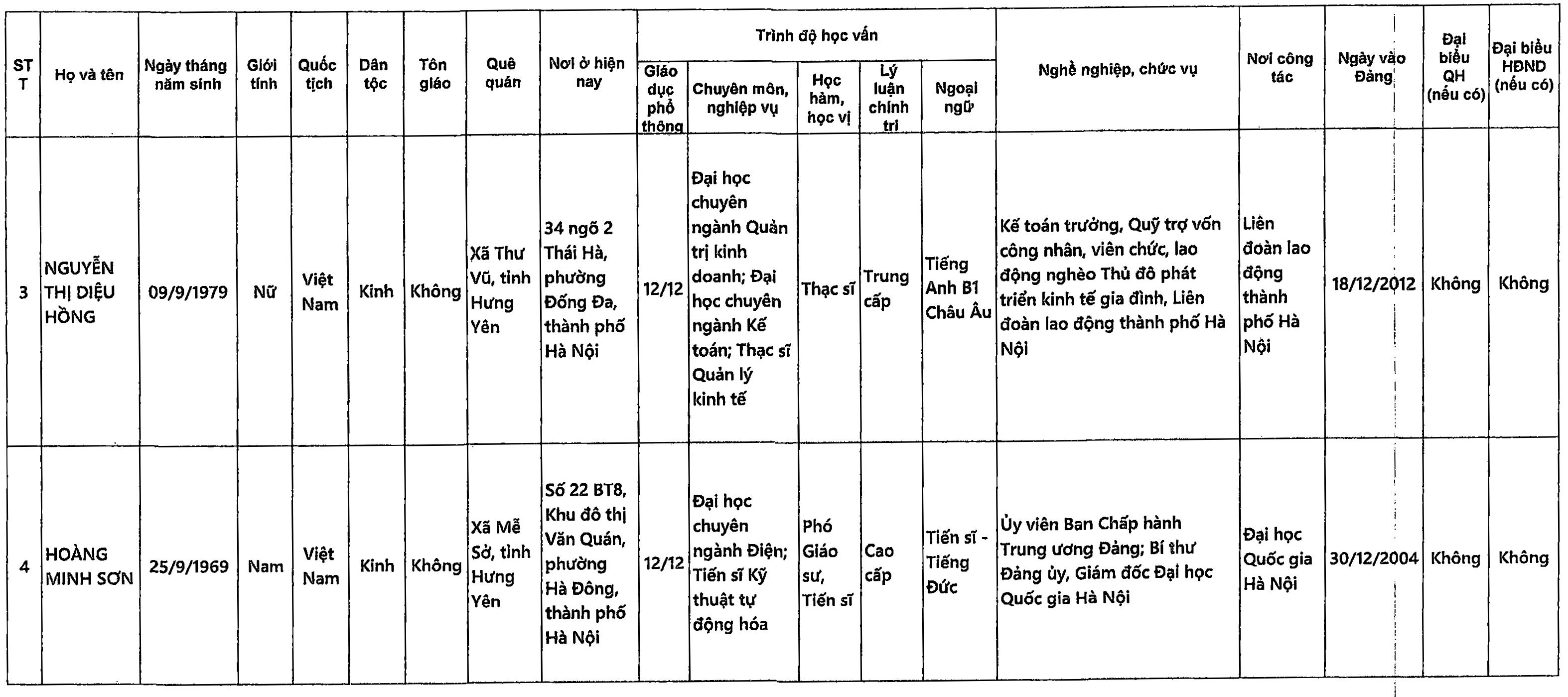 Danh sách những người ứng cử đại biểu Quốc hội khóa XVI tại TP Hà Nội - 19